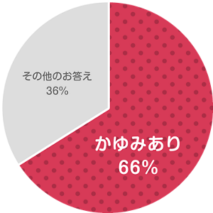 高齢者のうち、かゆみを感じている方の割合を表したグラフ。66％の方が肌のかゆみを感じていることがわかる。